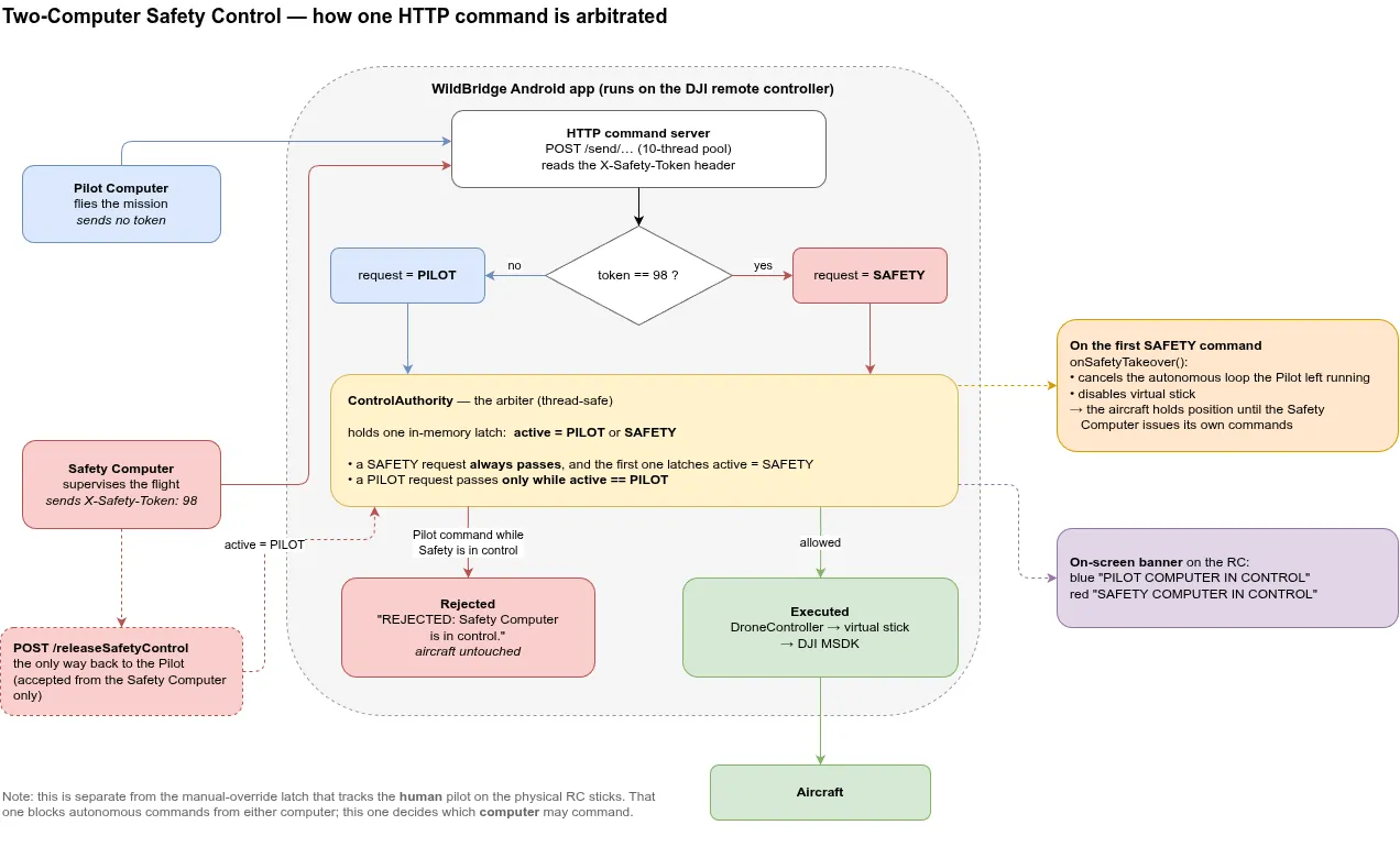 Two-Computer Safety Control — request flow